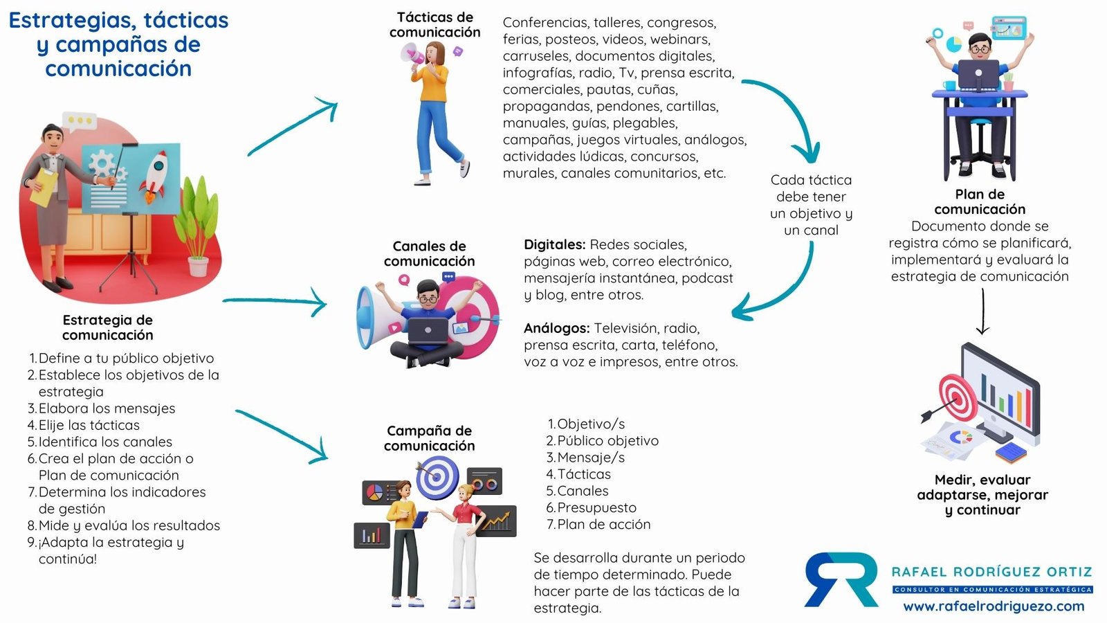 ¿Qué son las estrategias, tácticas y campañas de comunicación?